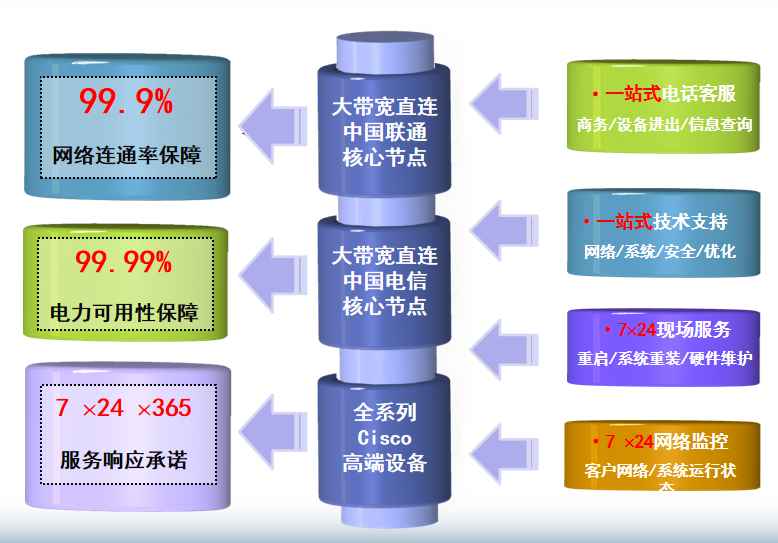 远光财务软件机房网络